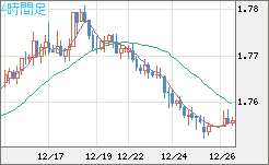 ユーロ/豪ドルチャート（EUR/AUD）4時間足