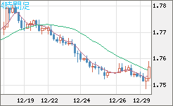 ユーロ/豪ドルチャート（EUR/AUD）4時間足