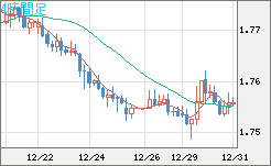 ユーロ/豪ドルチャート（EUR/AUD）4時間足