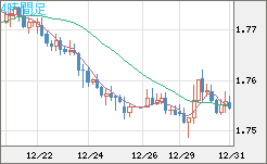 ユーロ/豪ドルチャート（EUR/AUD）4時間足