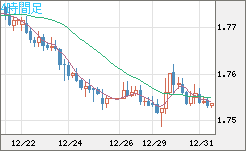 ユーロ/豪ドルチャート（EUR/AUD）4時間足