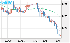 ユーロ/豪ドルチャート（EUR/AUD）4時間足