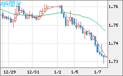 ユーロ/豪ドルチャート（EUR/AUD）4時間足
