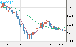 ユーロ/豪ドルチャート（EUR/AUD）4時間足