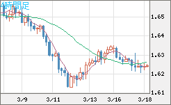 ユーロ/豪ドルチャート（EUR/AUD）4時間足