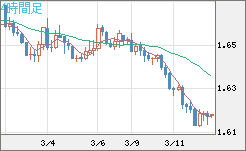 ユーロ/豪ドルチャート（EUR/AUD）4時間足