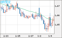 ユーロ/豪ドルチャート（EUR/AUD）4時間足