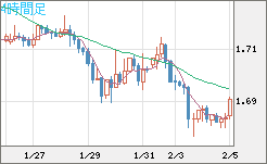 ユーロ/豪ドルチャート（EUR/AUD）4時間足
