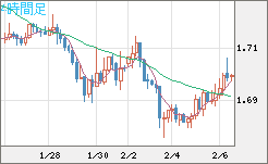 ユーロ/豪ドルチャート（EUR/AUD）4時間足