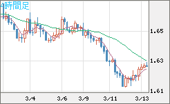 ユーロ/豪ドルチャート（EUR/AUD）4時間足