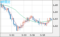 ユーロ/豪ドルチャート（EUR/AUD）4時間足