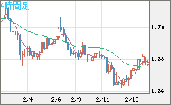 ユーロ/豪ドルチャート（EUR/AUD）4時間足