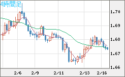ユーロ/豪ドルチャート（EUR/AUD）4時間足