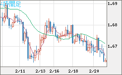 ユーロ/豪ドルチャート（EUR/AUD）4時間足