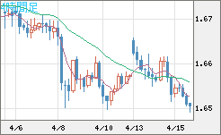 ユーロ/豪ドルチャート（EUR/AUD）4時間足