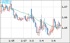 ユーロ/豪ドルチャート（EUR/AUD）4時間足