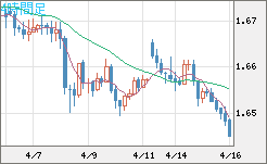 ユーロ/豪ドルチャート（EUR/AUD）4時間足