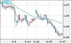 ユーロ/豪ドルチャート（EUR/AUD）4時間足