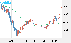 ユーロ/豪ドルチャート（EUR/AUD）4時間足
