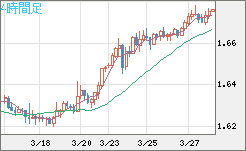 ユーロ/豪ドルチャート（EUR/AUD）4時間足