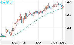 ユーロ/豪ドルチャート（EUR/AUD）4時間足