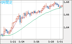ユーロ/豪ドルチャート（EUR/AUD）4時間足