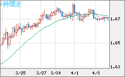 ユーロ/豪ドルチャート（EUR/AUD）4時間足