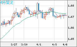 ユーロ/豪ドルチャート（EUR/AUD）4時間足