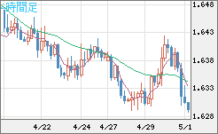 ユーロ/豪ドルチャート（EUR/AUD）4時間足