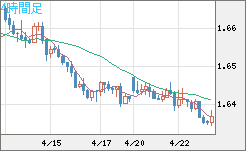 ユーロ/豪ドルチャート（EUR/AUD）4時間足