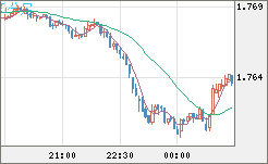 ユーロ/豪ドルチャート(EUR/AUD)5分足