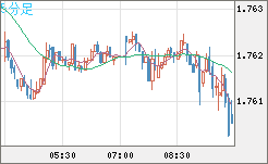 ユーロ/豪ドルチャート（EUR/AUD）5分足