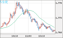 ユーロ/豪ドルチャート（EUR/AUD）5分足