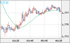 ユーロ/豪ドルチャート（EUR/AUD）5分足