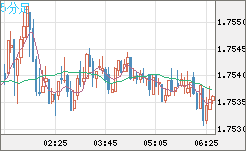 ユーロ/豪ドルチャート（EUR/AUD）5分足