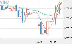 ユーロ/豪ドルチャート（EUR/AUD）5分足