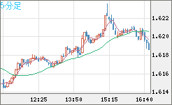 ユーロ/豪ドルチャート（EUR/AUD）5分足