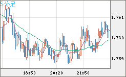 ユーロ/豪ドルチャート（EUR/AUD）5分足