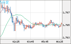 ユーロ/豪ドルチャート（EUR/AUD）5分足