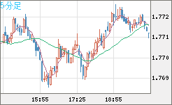 ユーロ/豪ドルチャート（EUR/AUD）5分足