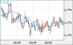 ユーロ/豪ドルチャート（EUR/AUD）5分足