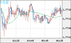 ユーロ/豪ドルチャート（EUR/AUD）5分足