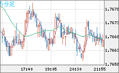ユーロ/豪ドルチャート（EUR/AUD）5分足