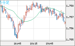 ユーロ/豪ドルチャート（EUR/AUD）5分足