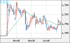 ユーロ/豪ドルチャート（EUR/AUD）5分足