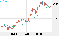 ユーロ/豪ドルチャート（EUR/AUD）5分足