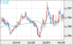 ユーロ/豪ドルチャート（EUR/AUD）5分足