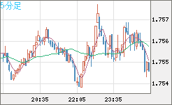 ユーロ/豪ドルチャート（EUR/AUD）5分足