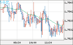 ユーロ/豪ドルチャート（EUR/AUD）5分足