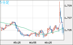 ユーロ/豪ドルチャート（EUR/AUD）5分足